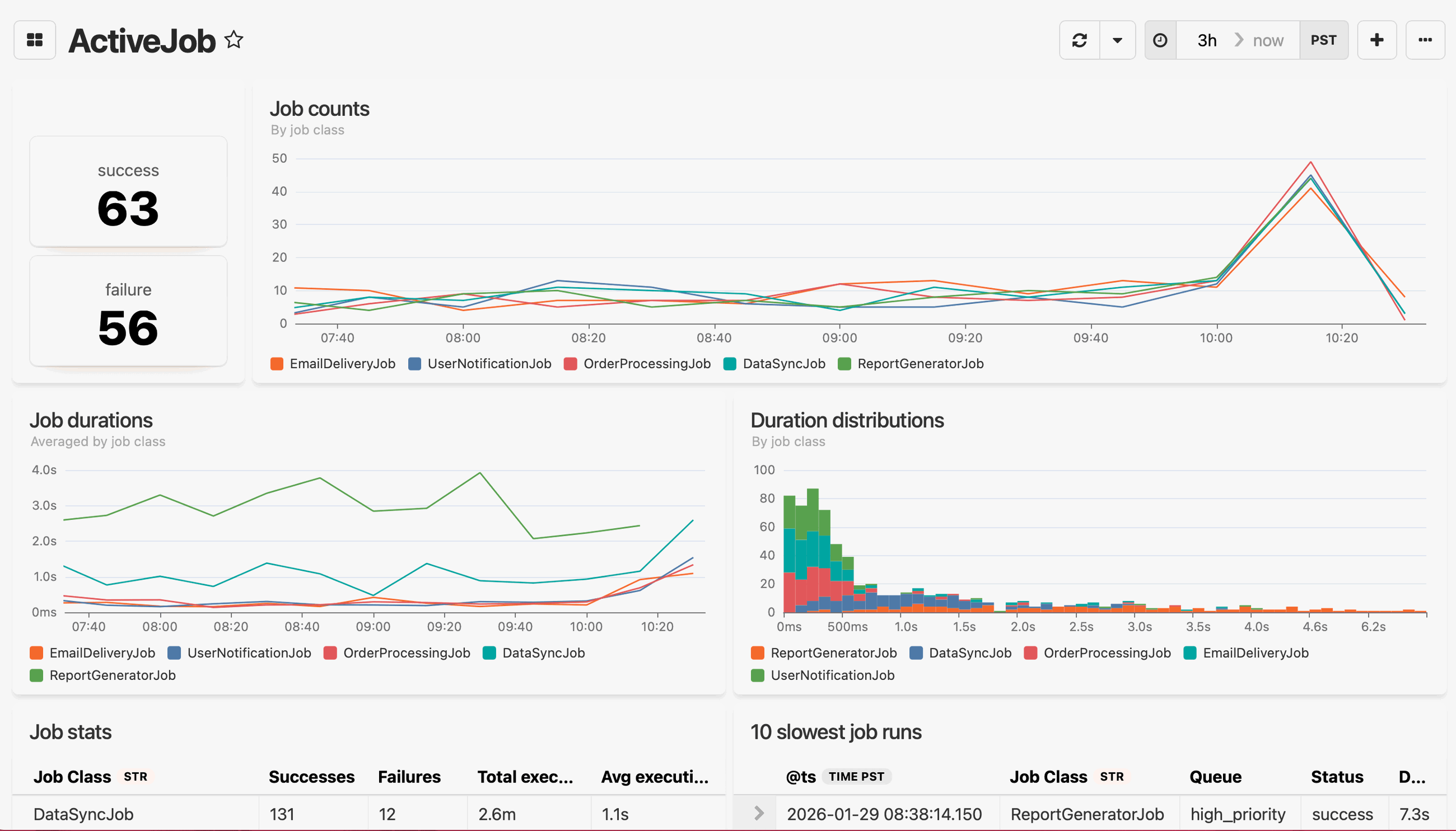 Active Job dashboard showing 63 successes and 56 failures across 5 job classes, with charts for counts, durations, distributions, and a slowest job runs table.