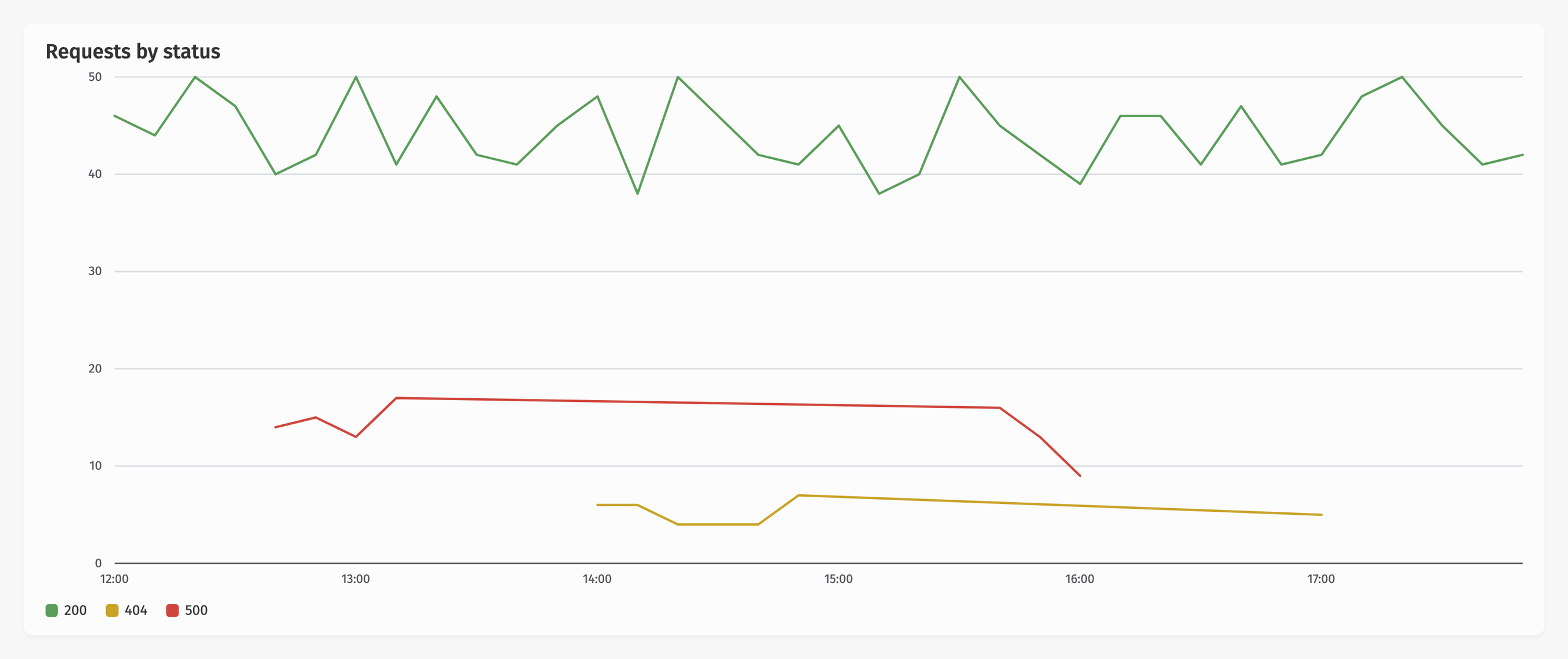 In the before picture, the 404 and 500 lines run straight across hours with no rows.