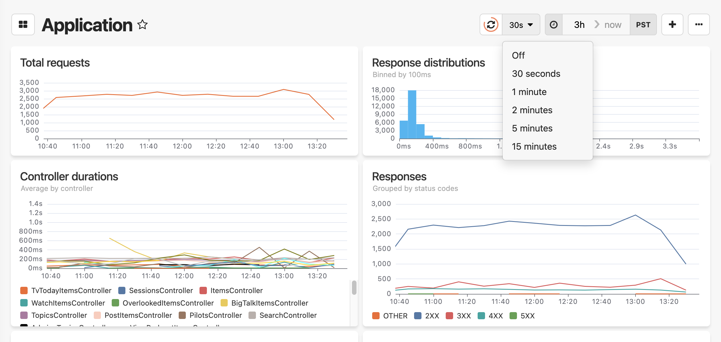 Application monitoring dashboard with auto-refresh dropdown menu open, showing options: Off, 30 seconds, 1 minute, 2 minutes, 5 minutes, and 15 minutes.