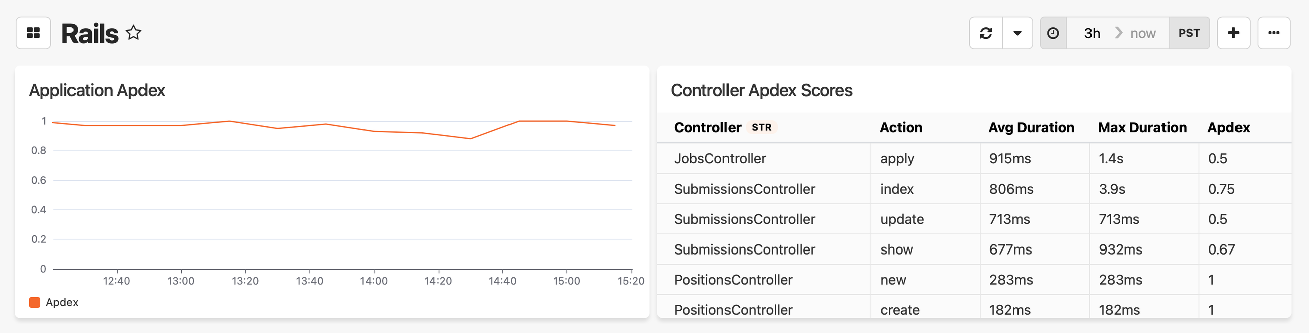 Rails dashboard showing Application Apdex line chart near 1.0 over 3 hours, and Controller Apdex Scores table listing JobsController, SubmissionsController, and PositionsController actions with avg/max duration and apdex scores ranging from 0.5 to 1.