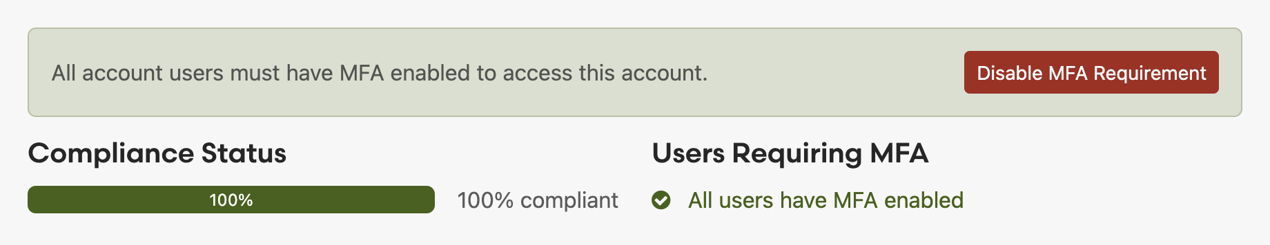 MFA requirement interface showing notification "All account users must have MFA enabled to access this account" with Disable MFA Requirement button, Compliance Status at 100% compliant, and Users Requiring MFA section confirming all users have MFA enabled
