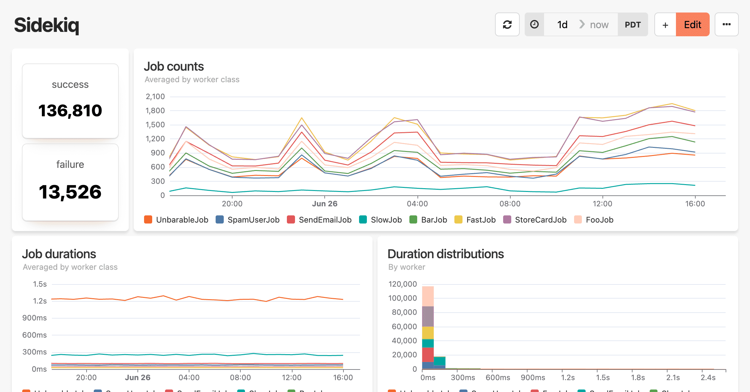 Screenshot of a Sidekiq dashboard showing background job monitoring metrics including 136,810 successful jobs and 13,526 failures. The interface displays job counts over time for different worker classes (UnbarableJob, SpamUserJob, SendEmailJob, etc.), job durations averaging around 1.2 seconds, and duration distribution charts, providing comprehensive insights into background job performance and system health.