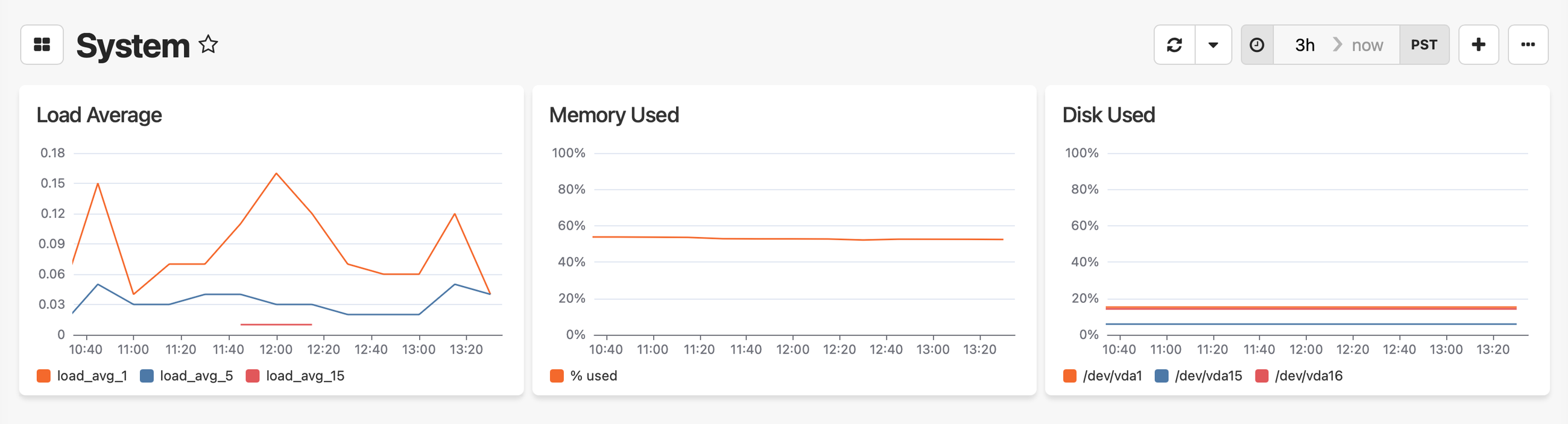 System dashboard showing three line charts over a 3-hour PST window: Load Average (peaks near 0.15), Memory Used (stable ~50%), and Disk Used (~15–20% across /dev/vda1, vda15, vda16).