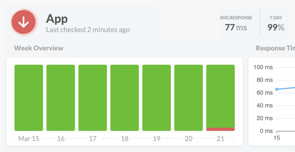 An uptime monitoring status page for a Laravel application showing current performance metrics and recent availability history. The Laravel status page interface displays "App" with "Last checked 2 minutes ago" alongside key performance indicators: 77ms average response time and 99% uptime over the past 7 days. The 24-hour timeline for the last day in the chart is predominantly green (indicating normal operation) with a small red segment near the end signaling a recent outage.