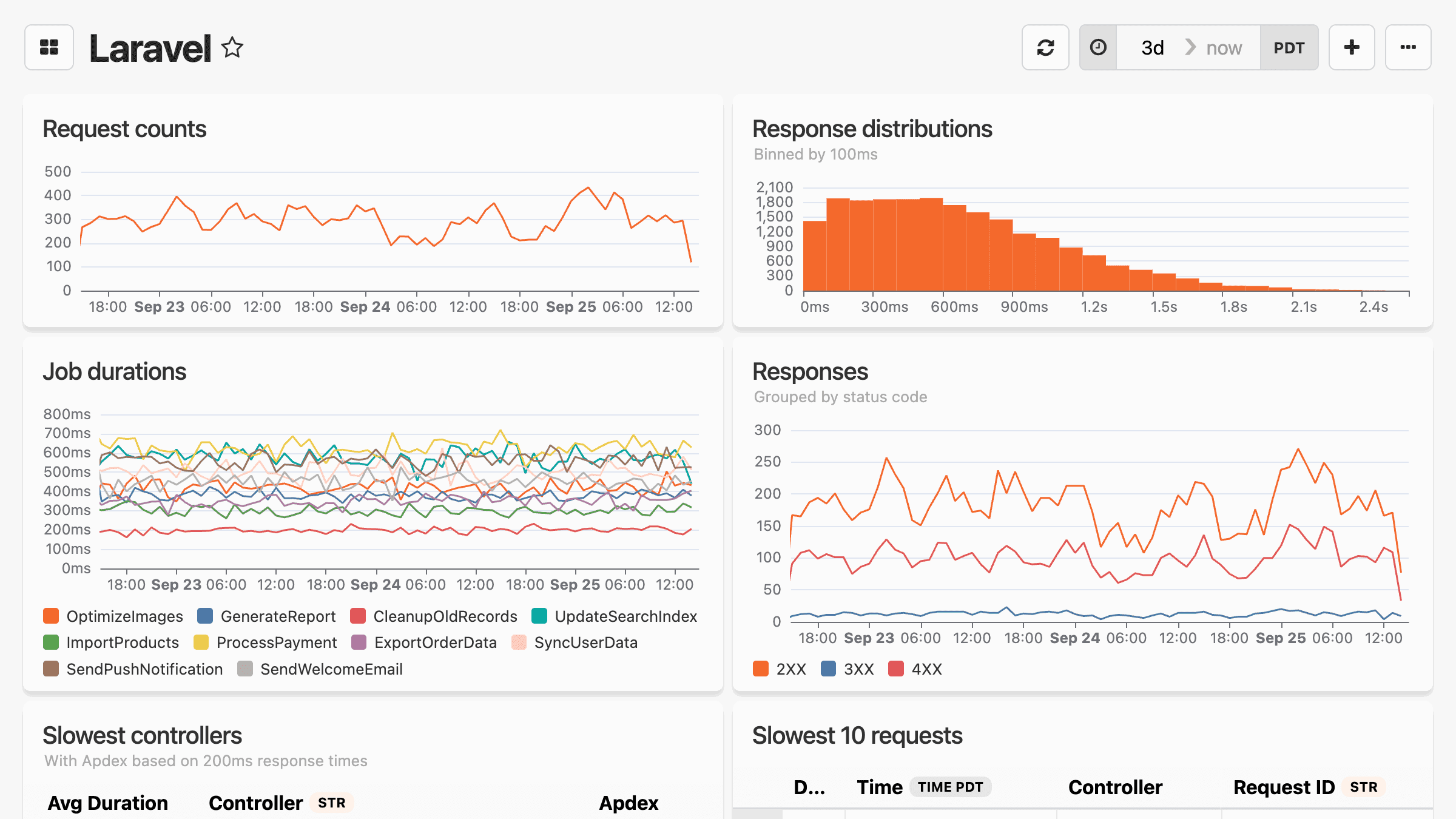 Laravel application dashboard featuring route performance metrics, Eloquent query analysis, job queue status, cache hit rates, and PHP memory usage monitoring