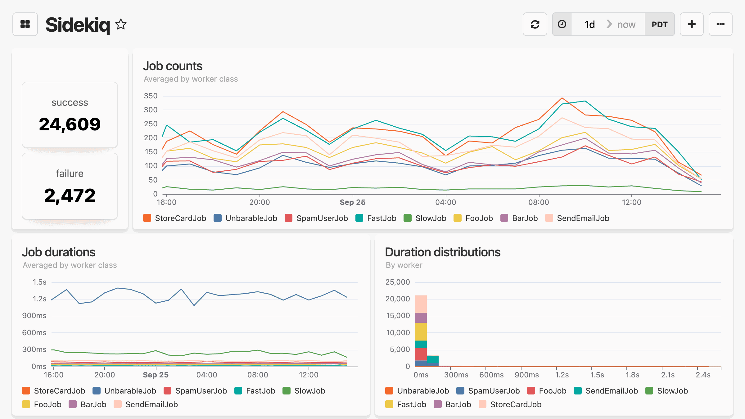 Sidekiq background job processing dashboard showing queue metrics, job processing rates, worker performance, failed job counts, and retry statistics