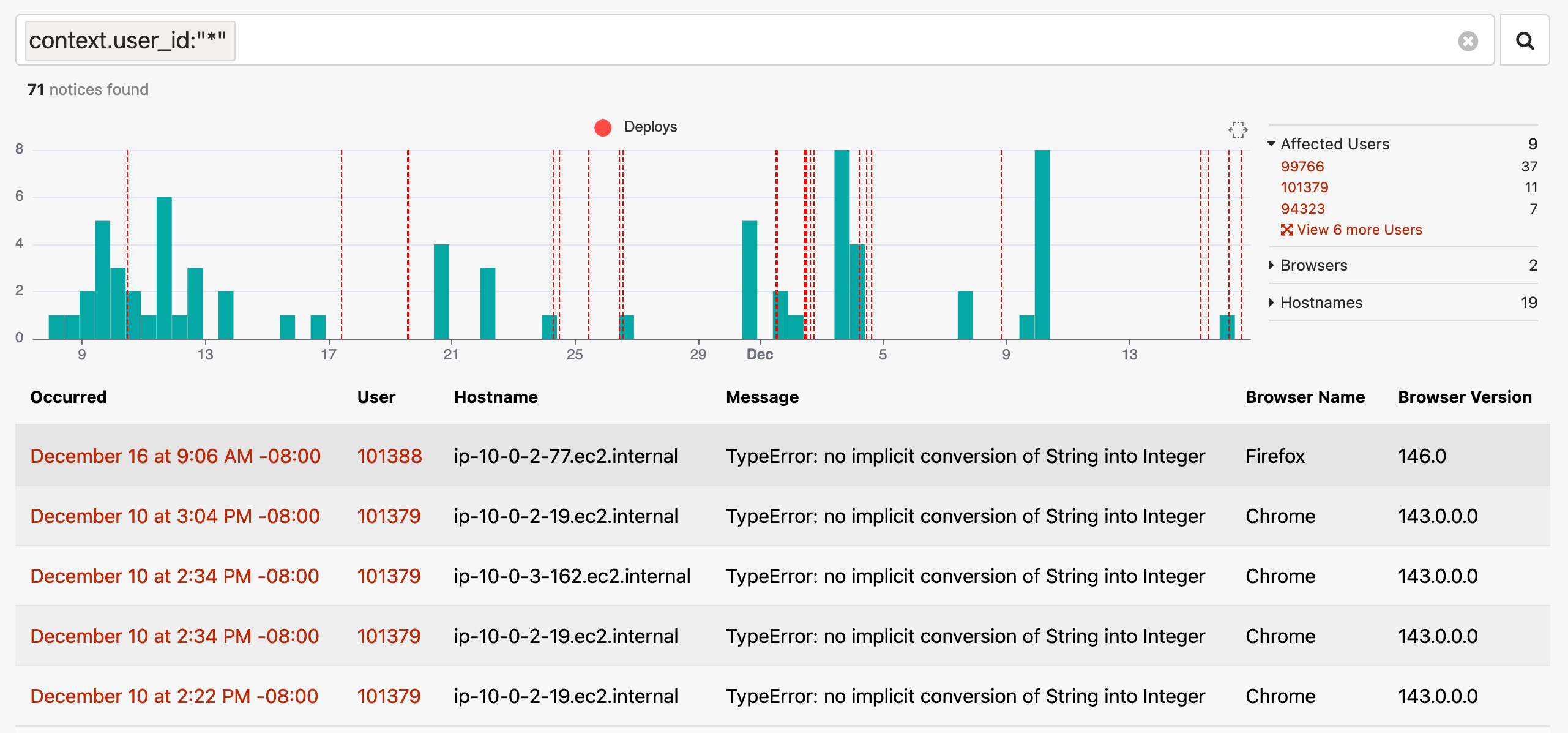 Error monitoring dashboard filtered by context.user_id showing 71 notices. Bar chart displays error frequency from November through December with deploy markers. Table lists TypeError occurrences with timestamps, user IDs, EC2 hostnames, and browser details. Sidebar shows 9 affected users across 2 browsers and 19 hostnames.