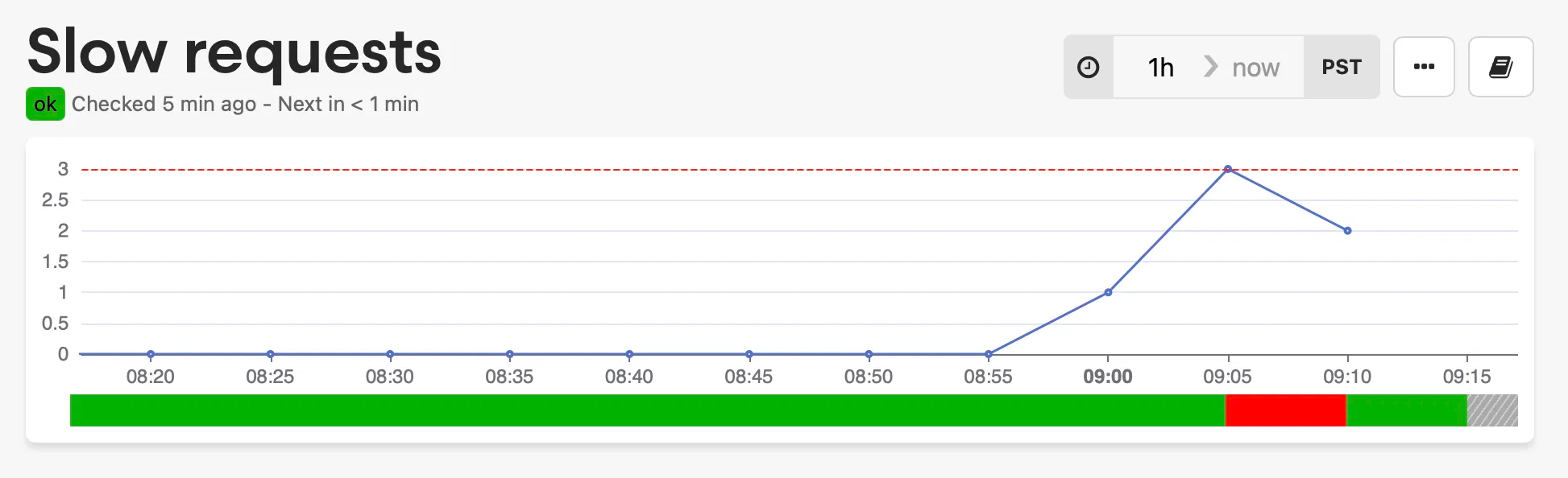 A slow request query triggering an alert