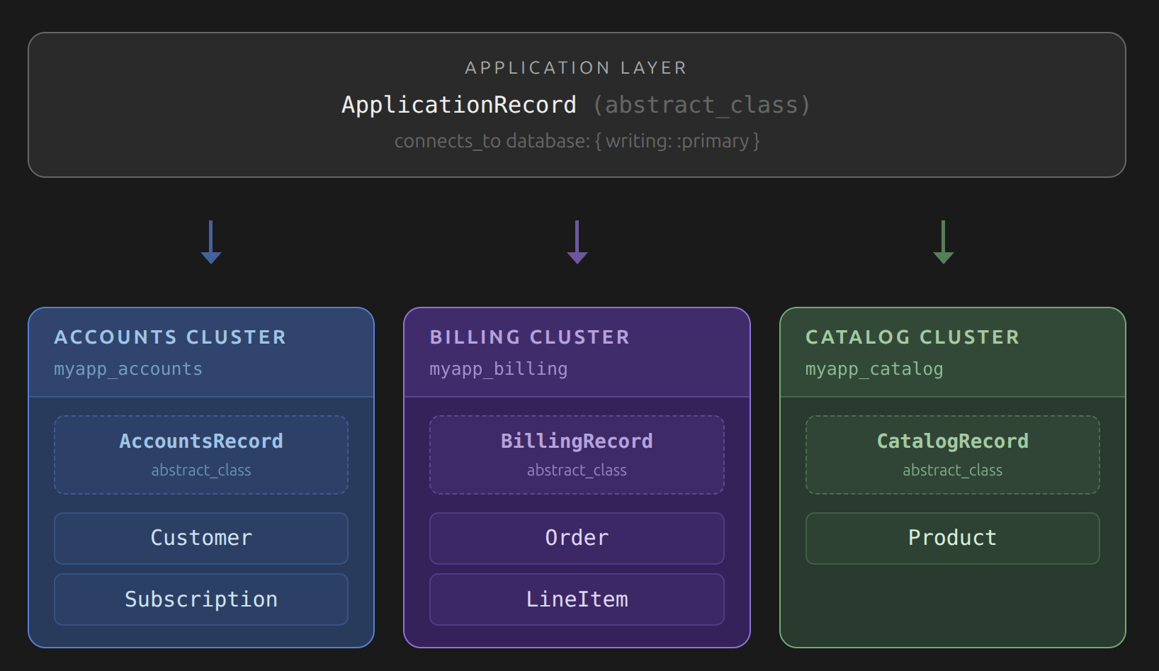 Rails multi-cluster database hierarchy