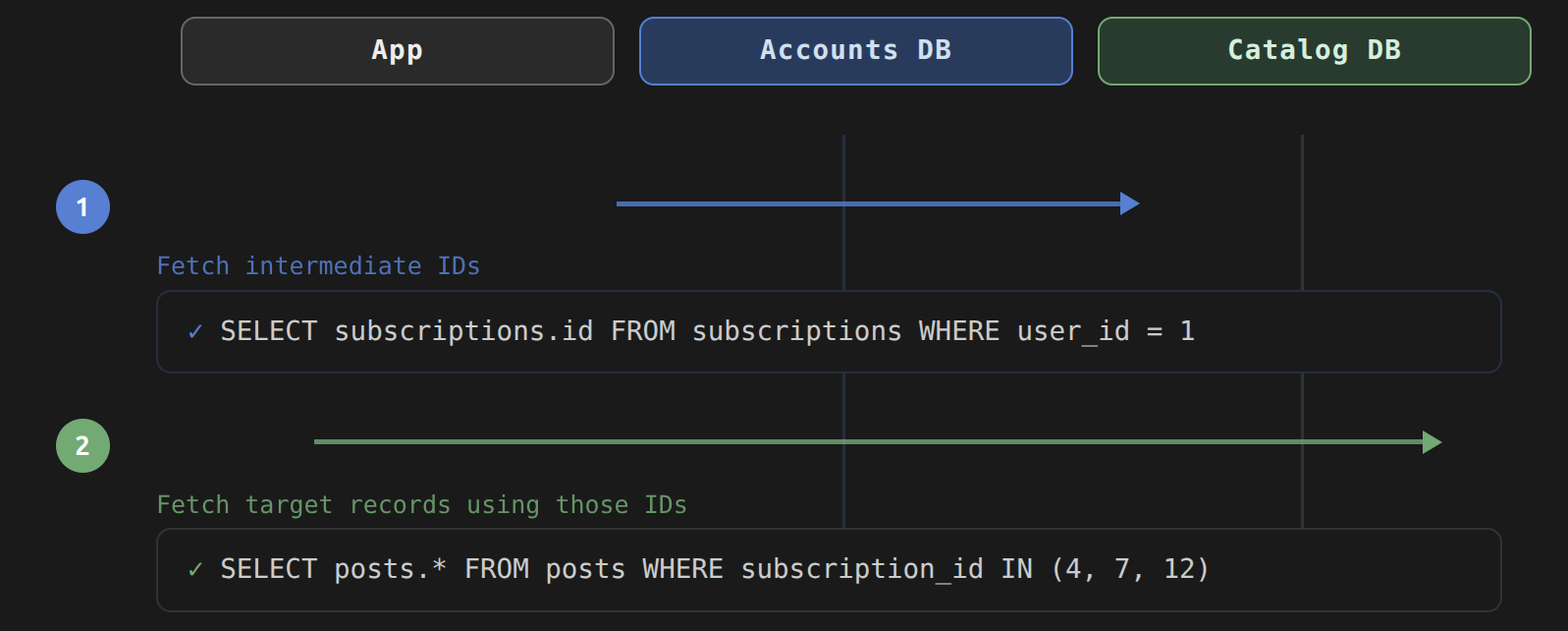 associations in rails - two sequential queries across clusters