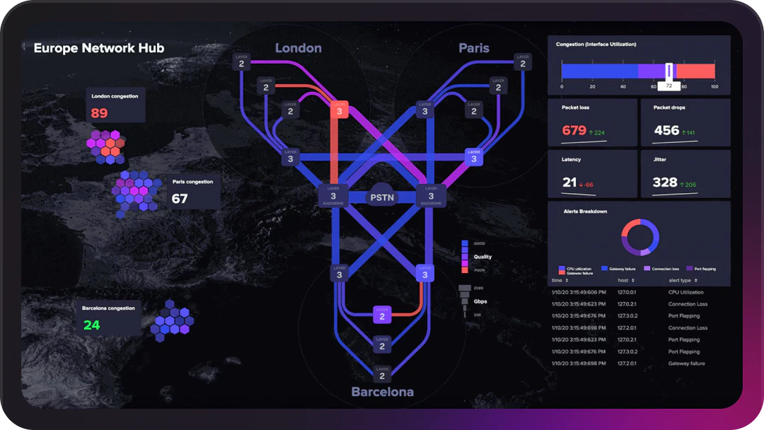 Diagram showing network of connections between London, Paris and Barcelona with map of Europe in background. Includes visuals and metrics covering network congestion, latency, jitter, packet drops and an alerts breakdown.