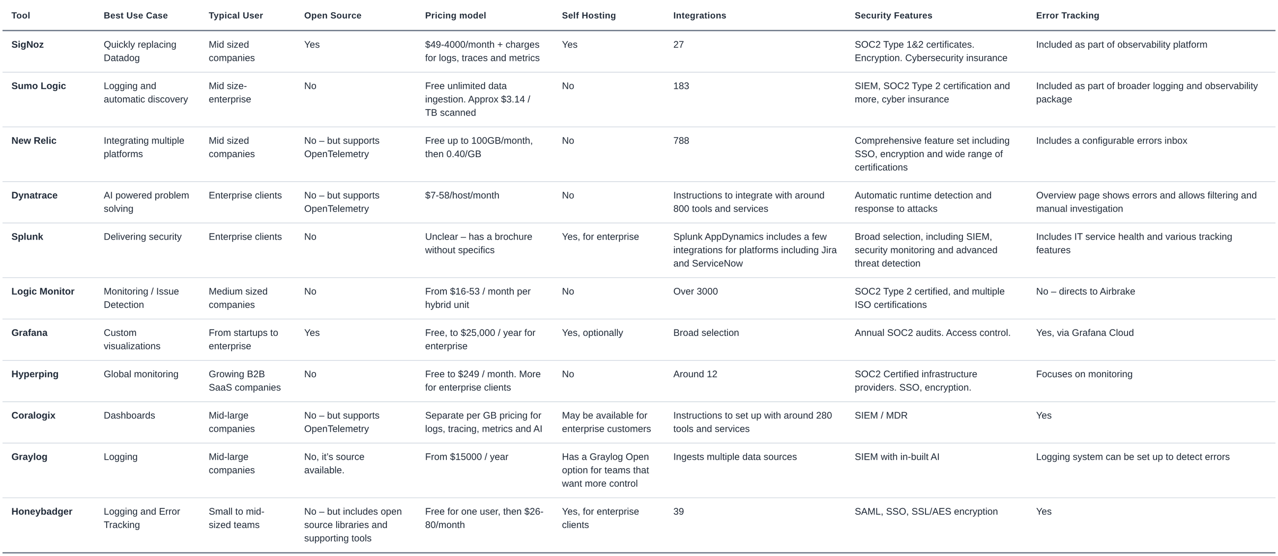 A table comparing Datadog alternatives based on best use case, typical user, whether it's open source, pricing model, self-hosting options, integrations, security features, and error tracking.