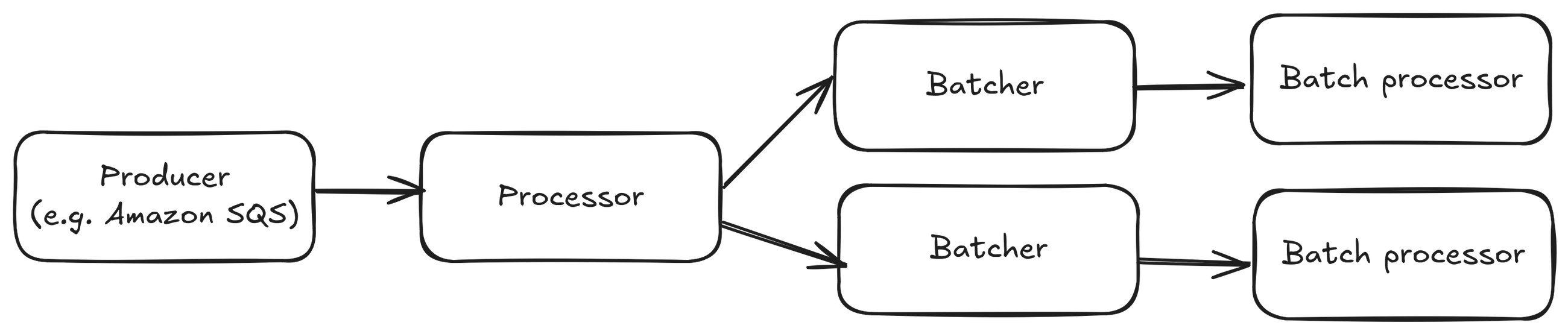 Example of Elixir background jobs processing with Broadway, including one producer, one processor and two batchers