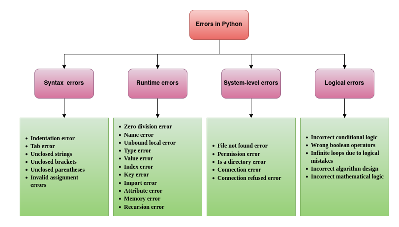Diagram showing different types of errors in Python