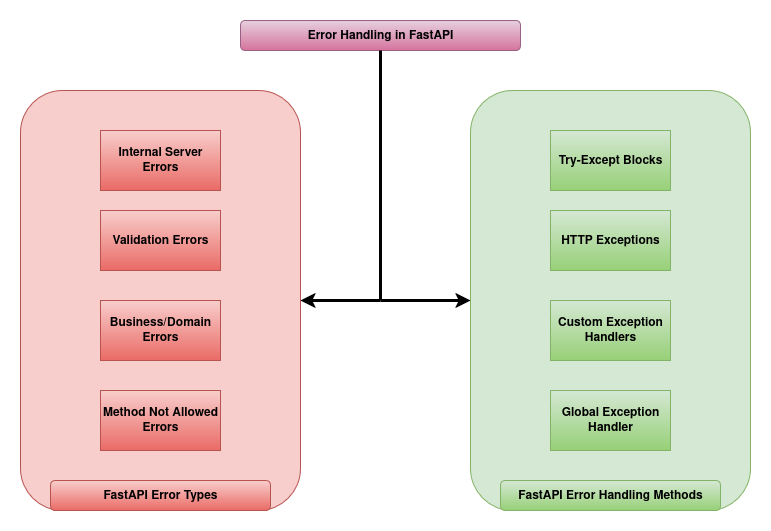 Diagram of FastAPI error handling methods with error types