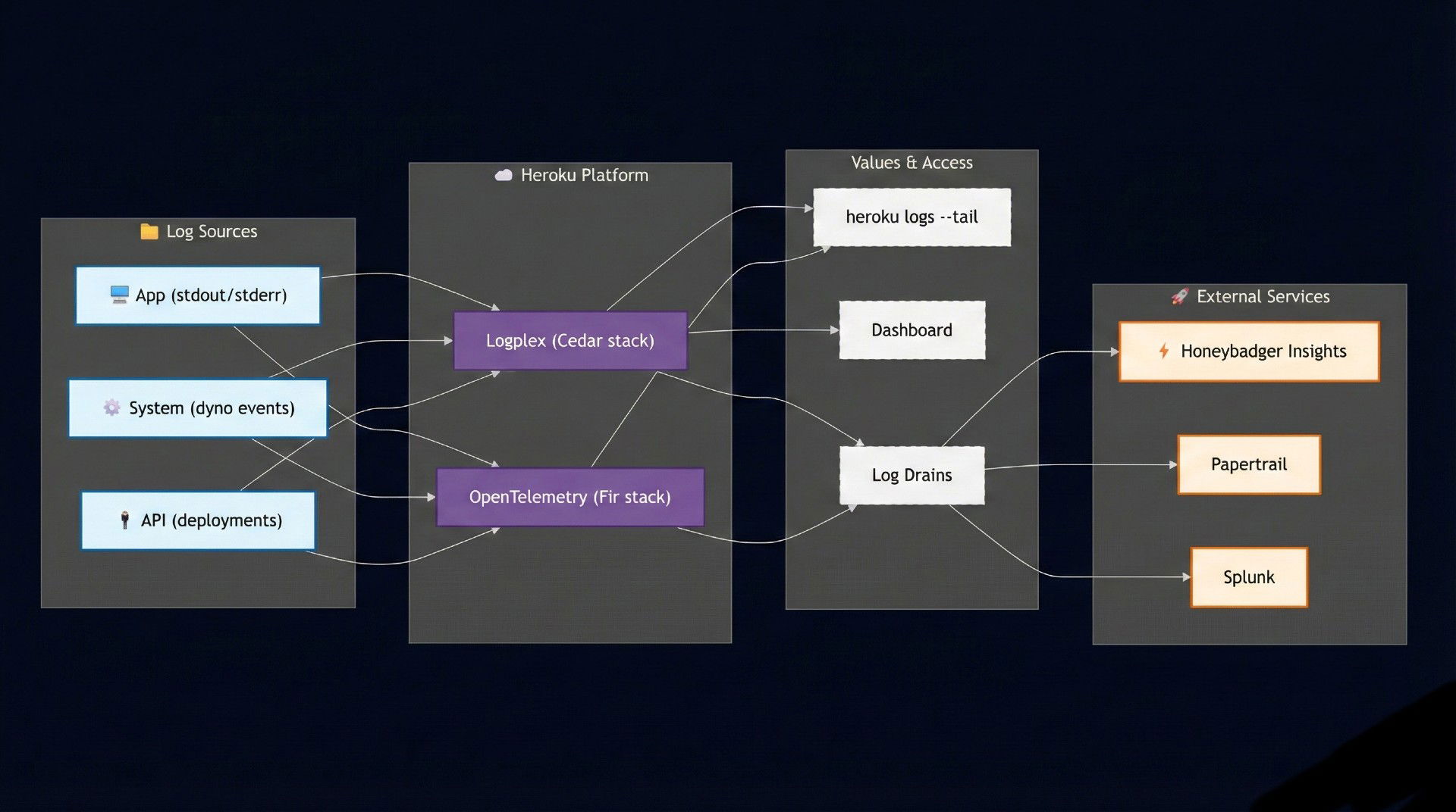 Heroku logs architecture showing data flow from app, system, and API sources through Logplex and OpenTelemetry to CLI, dashboard, and external services like Honeybadger Insights