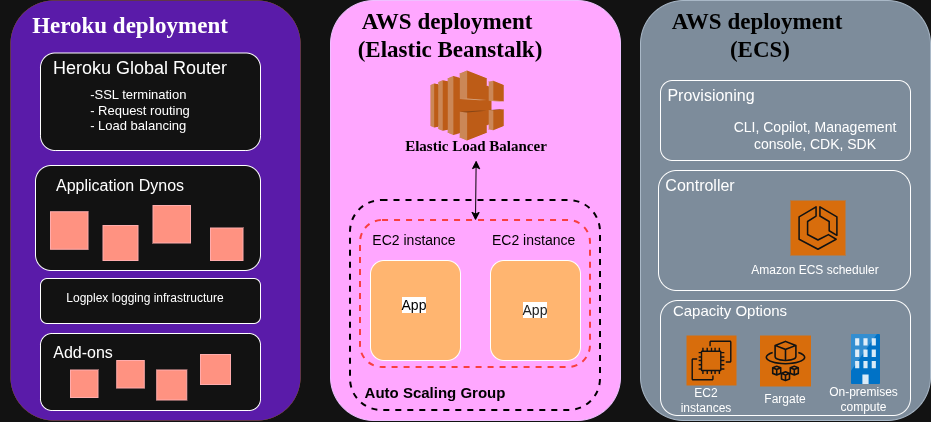 Heroku vs AWS: Components comparison