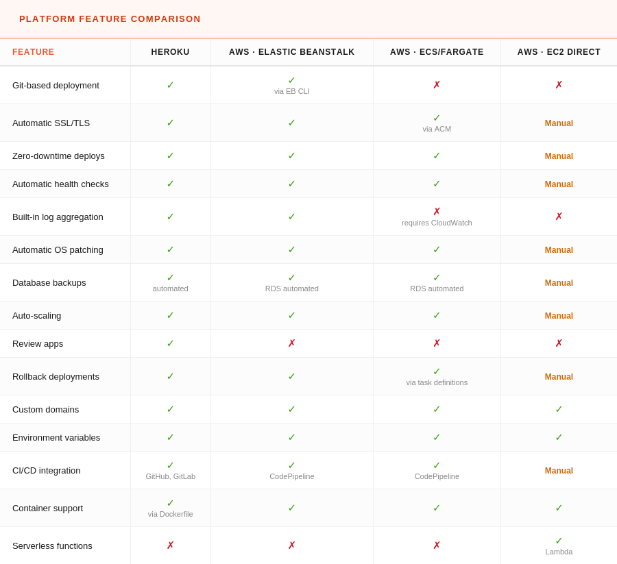 A comparison of features between Heroku and AWS platforms