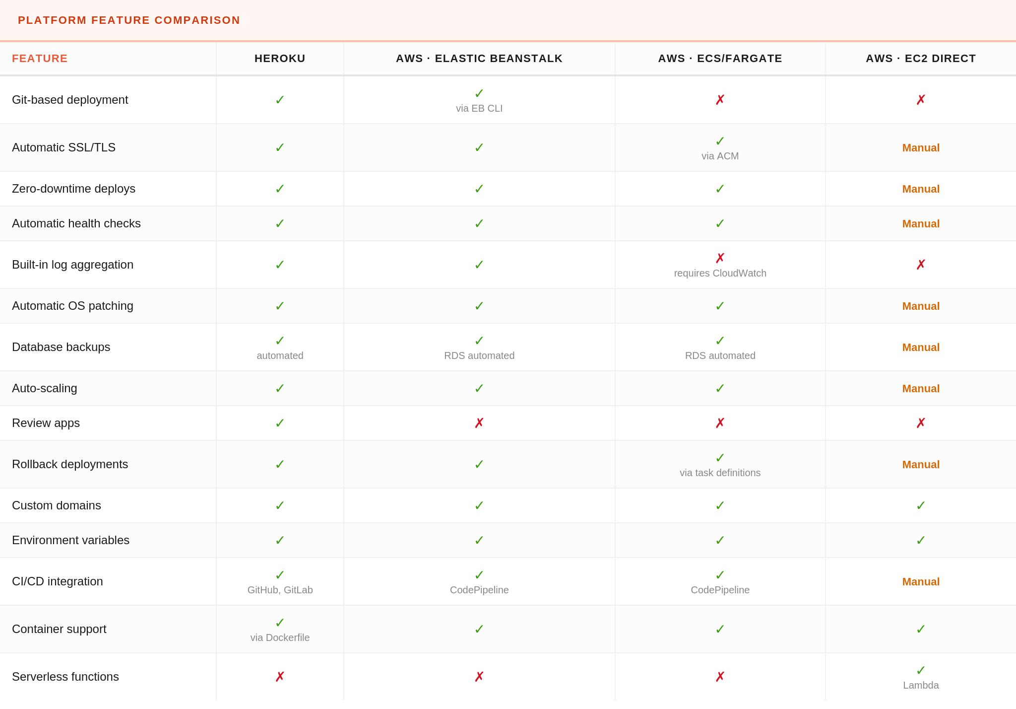 A comparison of features between Heroku and AWS platforms