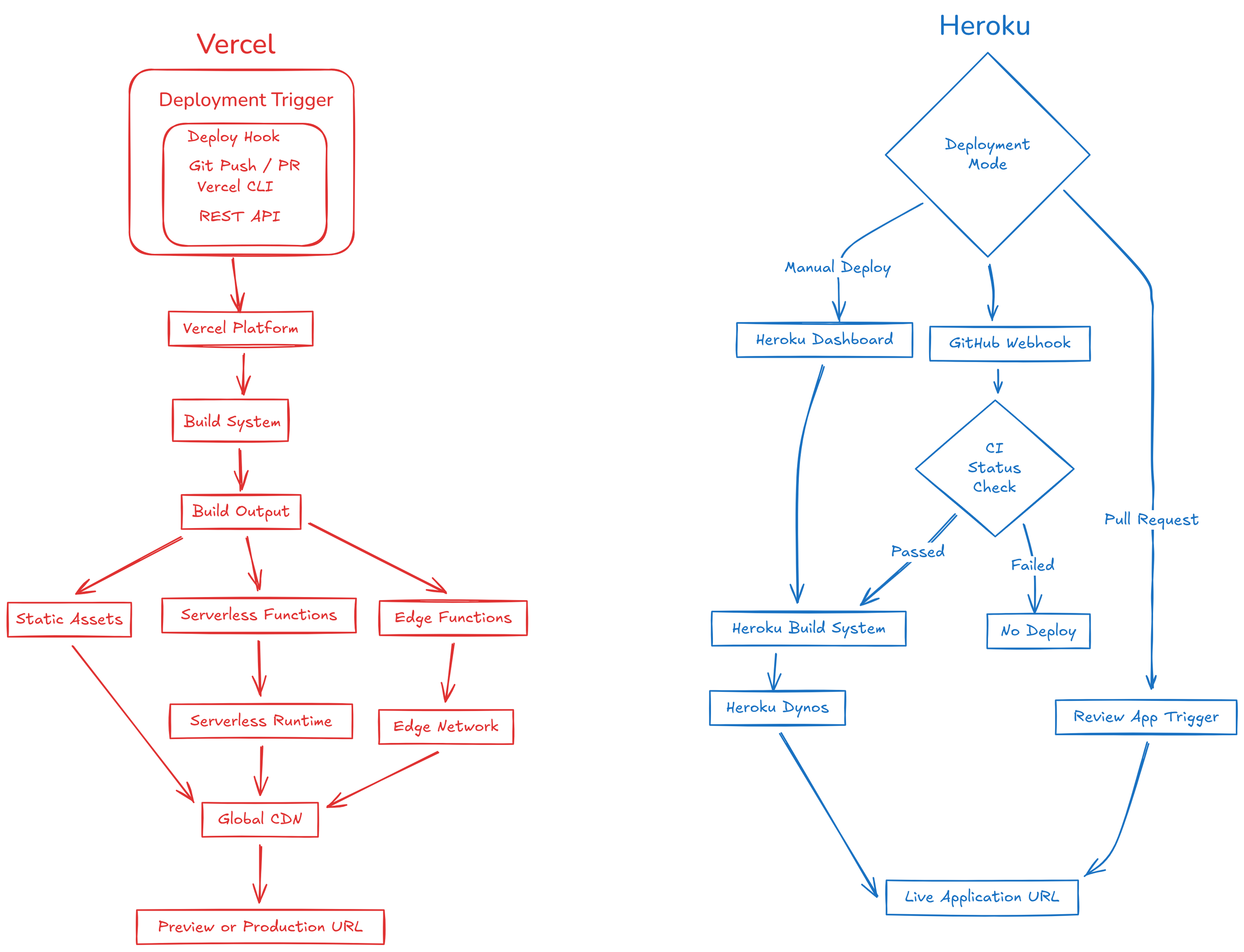 heroku vs vercel deployment workflow
