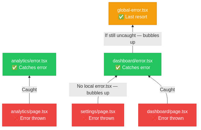 Diagram showing how errors bubble upward through Next.js error boundaries, from page components to the nearest error.tsx and ultimately to global-error.tsx