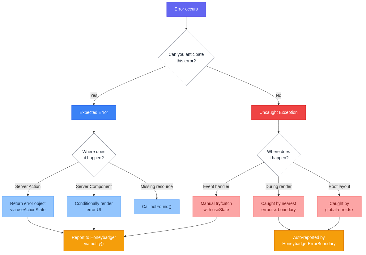 Flowchart showing the Next.js error handling decision tree, from expected errors handled via return values to uncaught exceptions caught by error boundaries, with Honeybadger reporting at the end