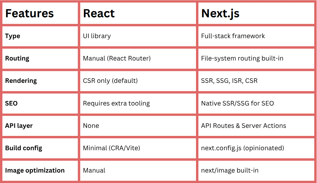 Quick reference for Next.js vs React