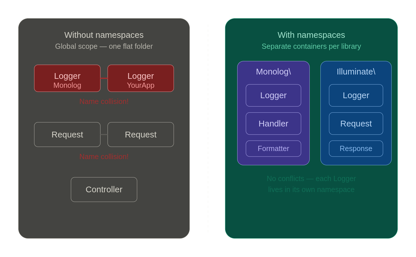Namespace conflict compared to organized