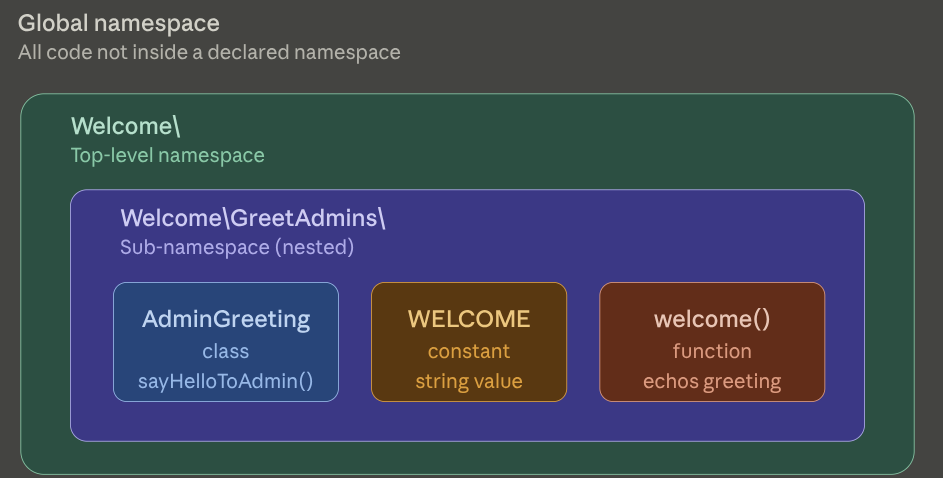 php namespaces nested hierarchy
