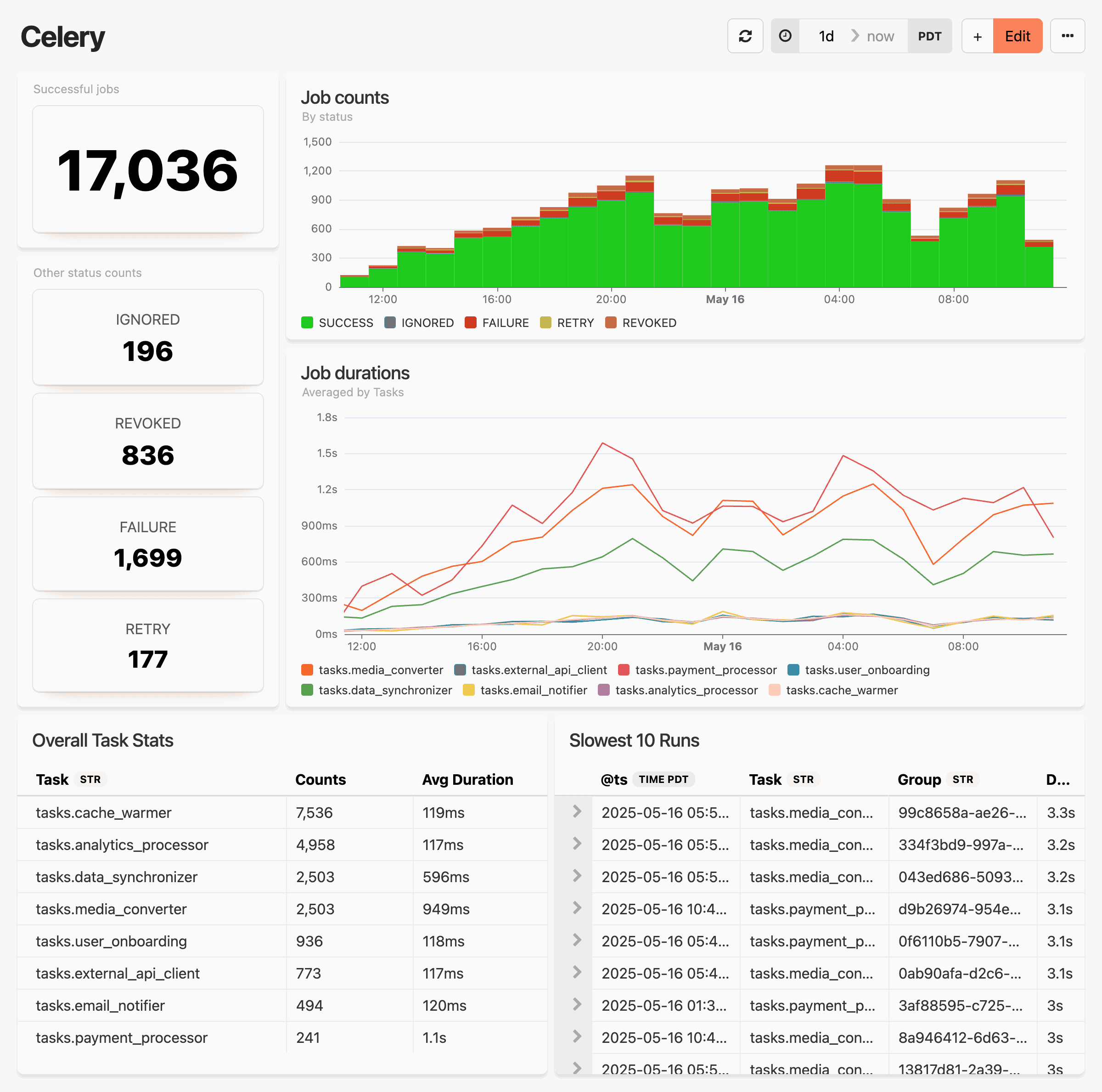 A Celery task queue performance monitoring dashboard displaying comprehensive job execution metrics and analytics. The interface shows key performance indicators including 17,036 successful jobs alongside counts for ignored, revoked, failed, and retry statuses in prominent summary cards. A stacked bar chart visualizes job counts by status over a 24-hour period, while a multi-line graph tracks job duration trends for different task types like media converter, payment processor, and user onboarding tasks. Two detailed tables provide actionable insights: an overall task statistics summary showing execution counts and average durations for each task type, and a "Slowest 10 Runs" table highlighting specific long-running task instances with timestamps and duration details for performance optimization.