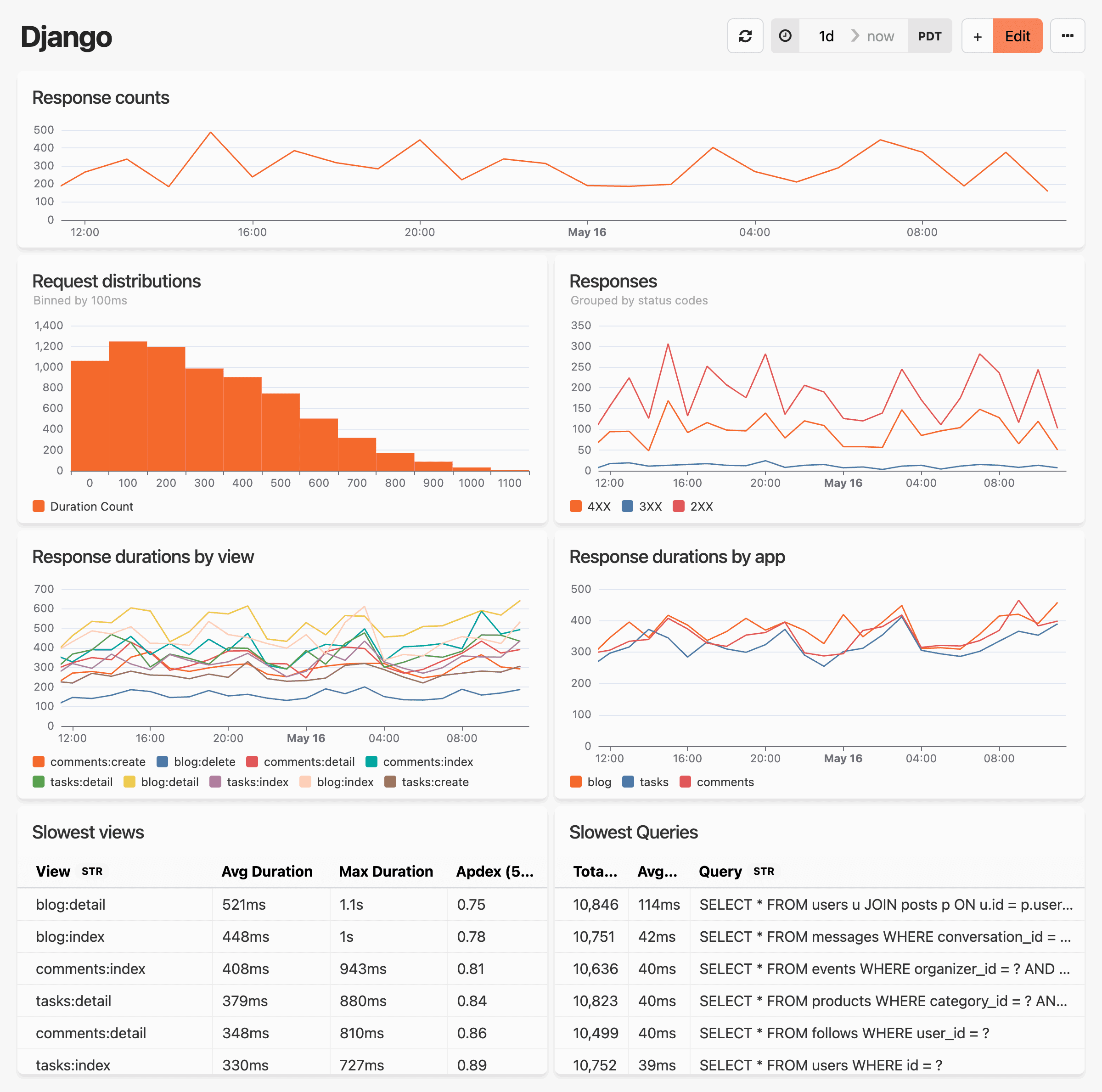A comprehensive Django performance monitoring dashboard displaying real-time application metrics. The interface shows multiple widgets including response counts, request distributions by duration, status code breakdowns, and performance metrics organized by Django views and apps. Key panels highlight slowest views and database queries with their execution times, providing developers with actionable insights to optimize application performance. The clean, organized layout allows for quick identification of performance bottlenecks and traffic patterns.