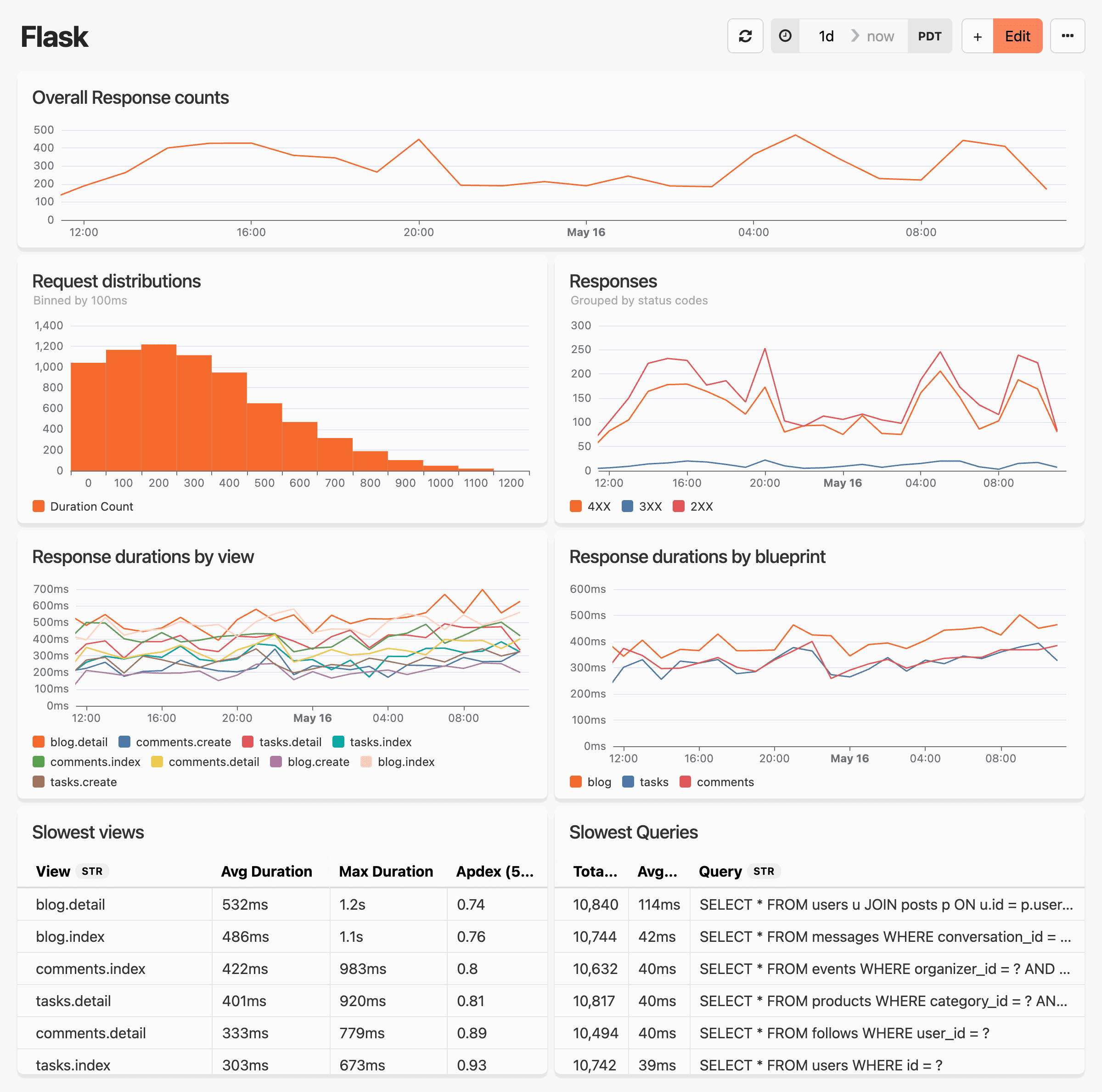 A comprehensive Flask application performance monitoring dashboard displaying real-time metrics and analytics. The interface features six key monitoring widgets: an overall response count timeline showing traffic patterns over a 24-hour period, a request distribution histogram revealing response time patterns binned by duration, and a status code response chart tracking 2XX, 3XX, and 4XX responses over time. Additional panels show response duration trends broken down by Flask views and blueprints, with multiple colored lines representing different endpoints like blog.detail, comments.create, and tasks.index. Two data tables at the bottom highlight performance bottlenecks, listing the slowest views with their average and maximum durations, and the slowest database queries with execution times and SQL statements. The dashboard provides developers with actionable insights to identify performance issues and optimize their Flask application's response times and database query efficiency.
