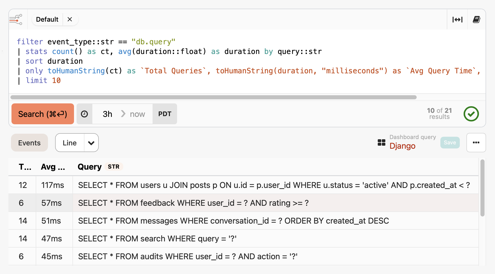 A Honeybadger query editor interface displaying an advanced database performance analysis for Django applications. The top section shows a custom query written in Honeybadger's query language that filters database query events, calculates statistics, and sorts by execution duration. The query aggregates database queries by their SQL text, counting total executions and averaging duration times with human-readable formatting. Below the query editor, a results table displays the slowest database queries with execution counts and average response times, showing the same performance data as the previous dashboard but accessed through the detailed query editor interface. The interface includes time range controls set to "3h" (3 hours) and shows "10 of 21 results" with options to save the query as a dashboard widget.