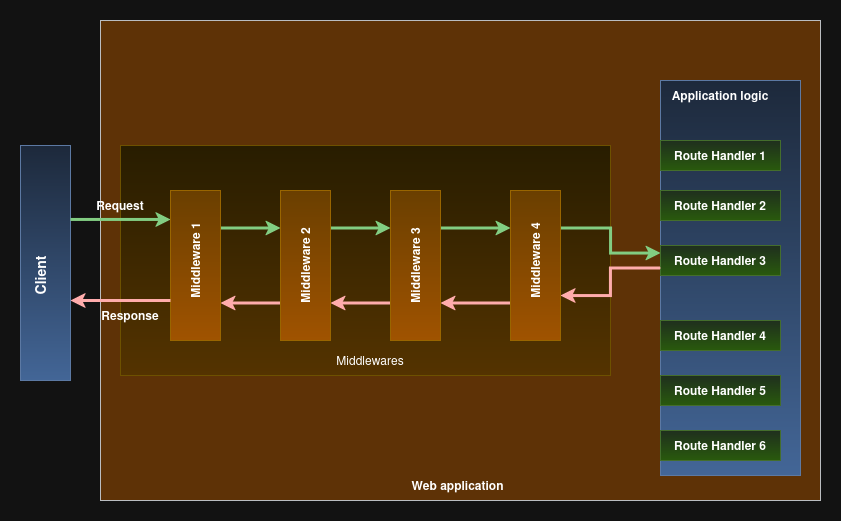 Diagram showing request and response through middlewares in a web application
