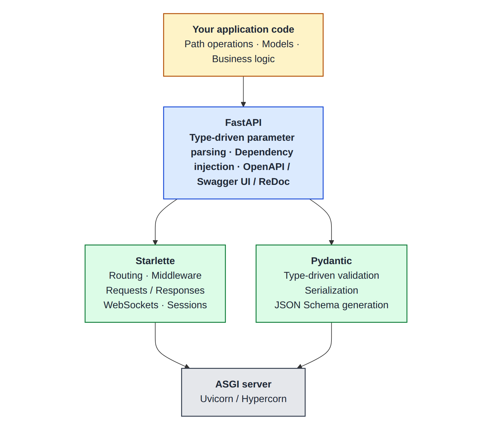 Layered architecture: your application code sits on FastAPI, which sits on Starlette and Pydantic, which sit on the ASGI app (Uvicorn)