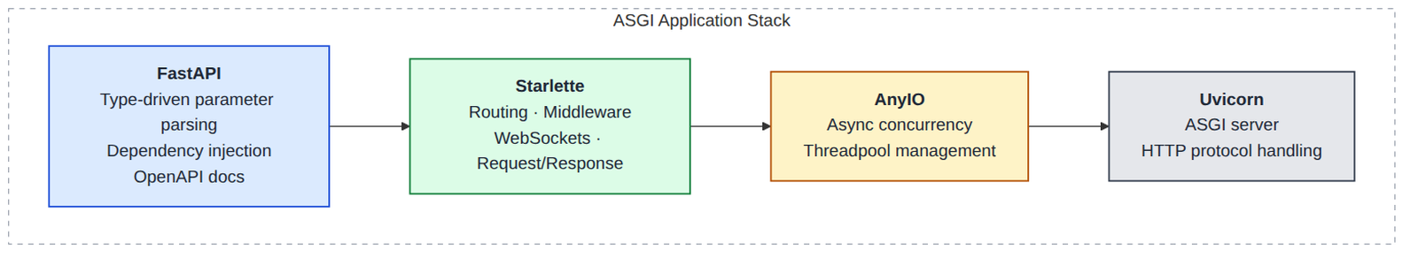 ASGI application stack showing Uvicorn, Starlette, and FastAPI layers