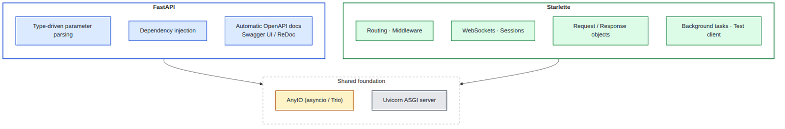 Starlette vs FastAPI comparison diagram showing Starlette as the low-level ASGI app foundation and FastAPI as the high-level API framework layer