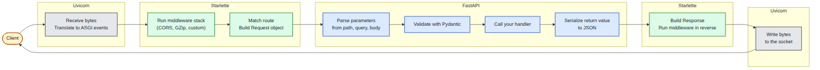 Request lifecycle showing how a request flows from Uvicorn through Starlette routing and middleware, into FastAPI's parameter parsing and Pydantic validation, then back out