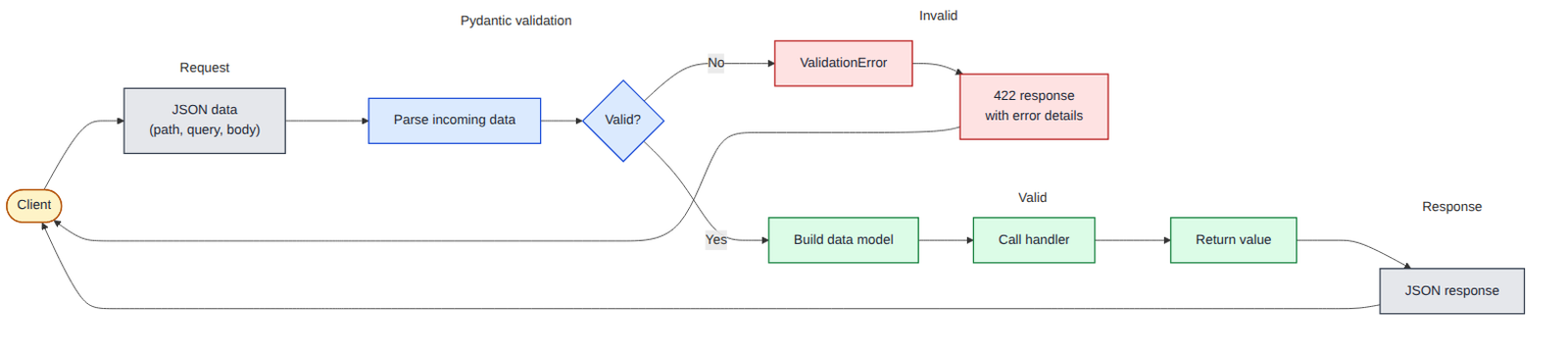 Data validation flow diagram showing request data entering Pydantic validation and returning either a validated data model or an error response