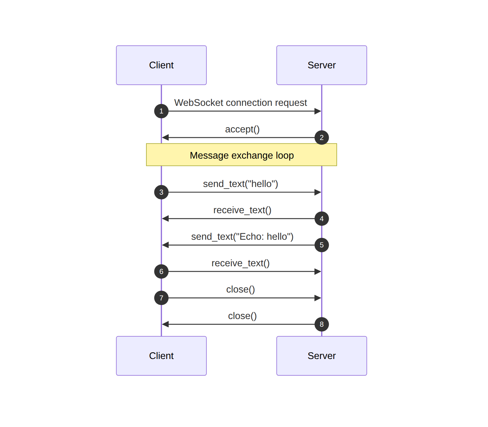 WebSocket connection lifecycle diagram showing accept, send, and receive phases