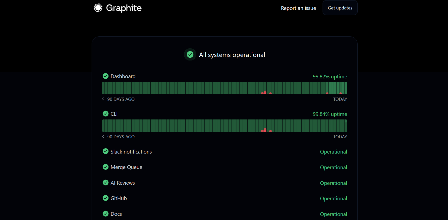 Graphite status page with displays showing service history and service status for a selection of services, including Slack status and Github status