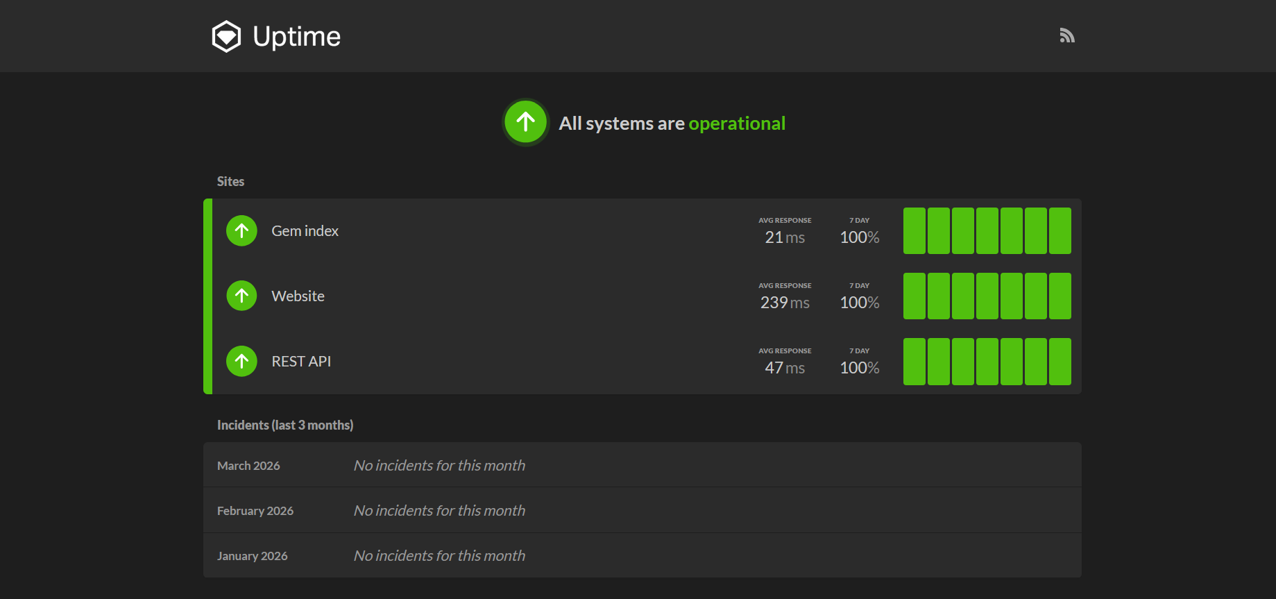 Last in the list of great status page examples. RubyGems page showing uptime of its various services and incident history.