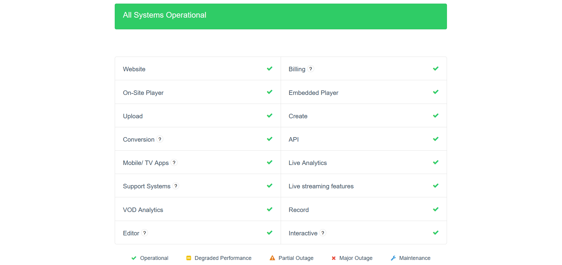 Vimeo status page with table showing ticks next to its various services. Also includes a header and a key at the bottom.